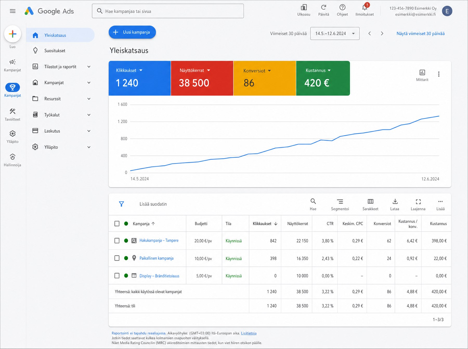 Google Ads -hallintapaneeli — kampanjoiden klikkaukset, näyttökerrat ja konversiot kasvavat, tulokset näkyvät selkeästi